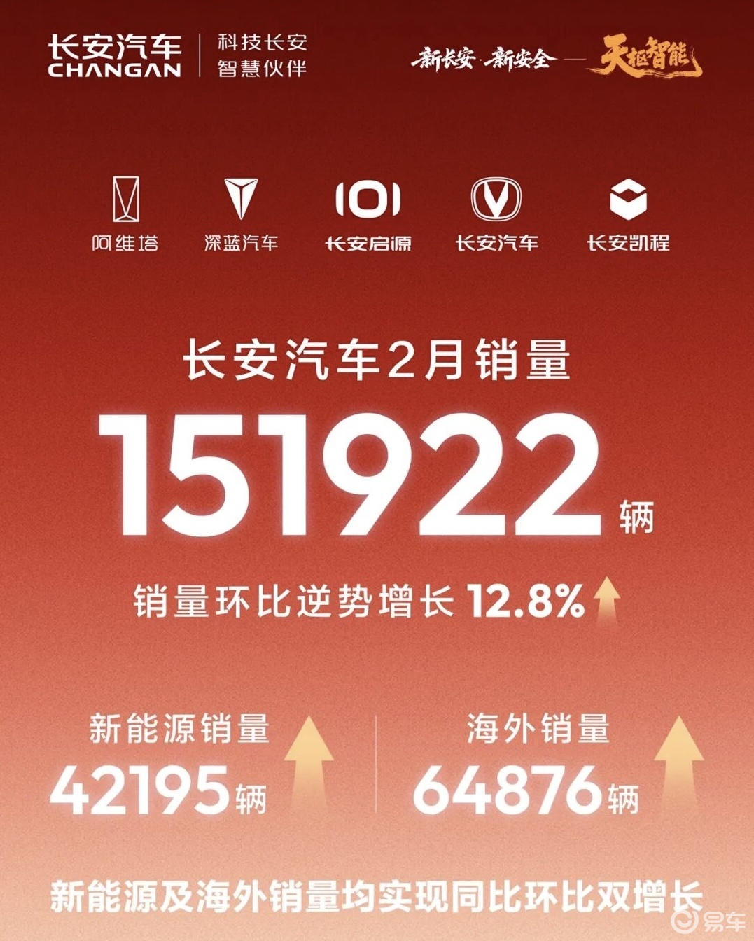 长安汽车2月销量15.19万辆，新能源增长6.42%
