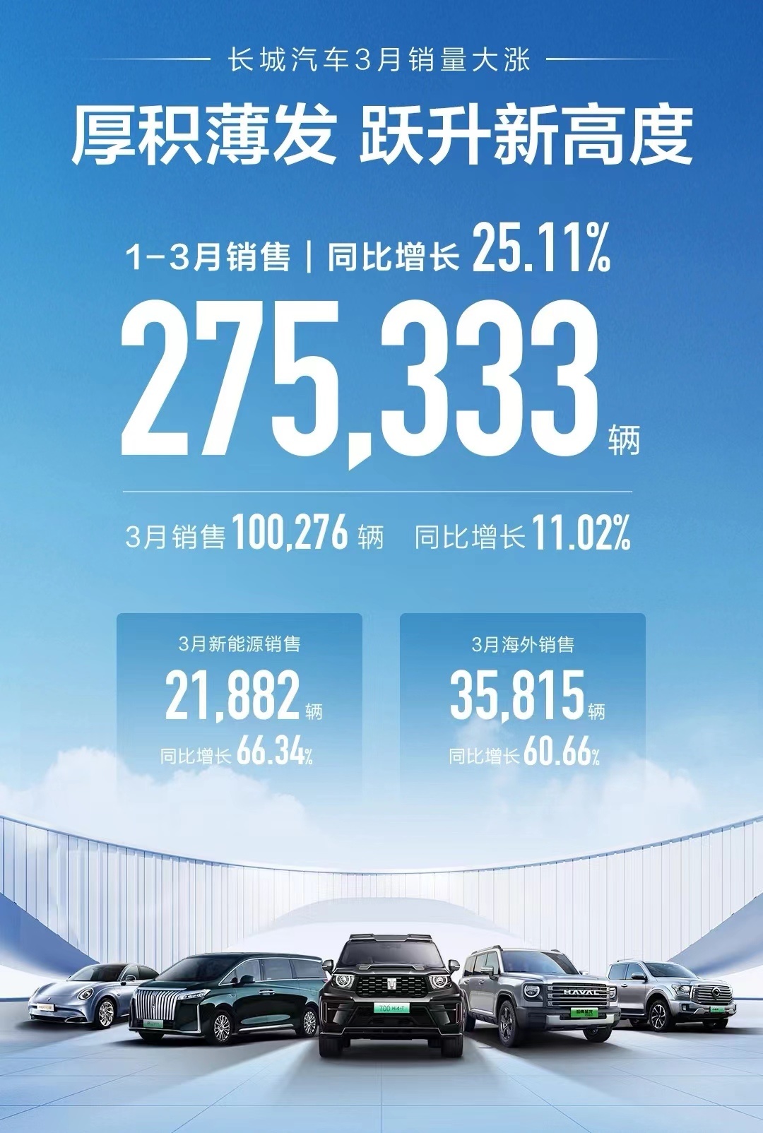深蓝s7比亚迪汽车3月份的销量为302459辆_易车