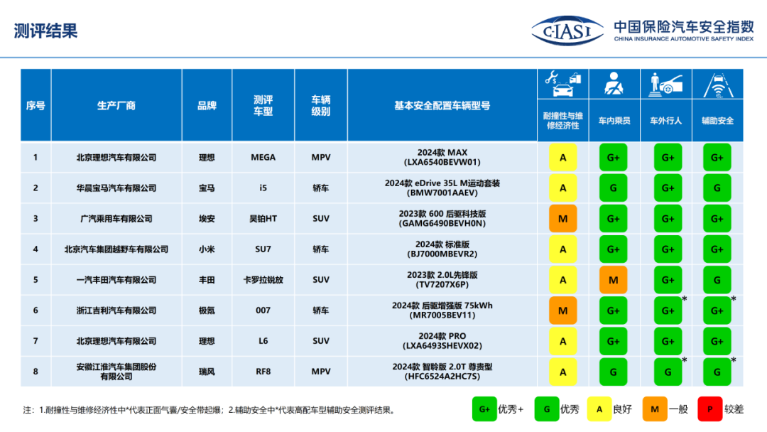 更严！中保研2024年首测公布！