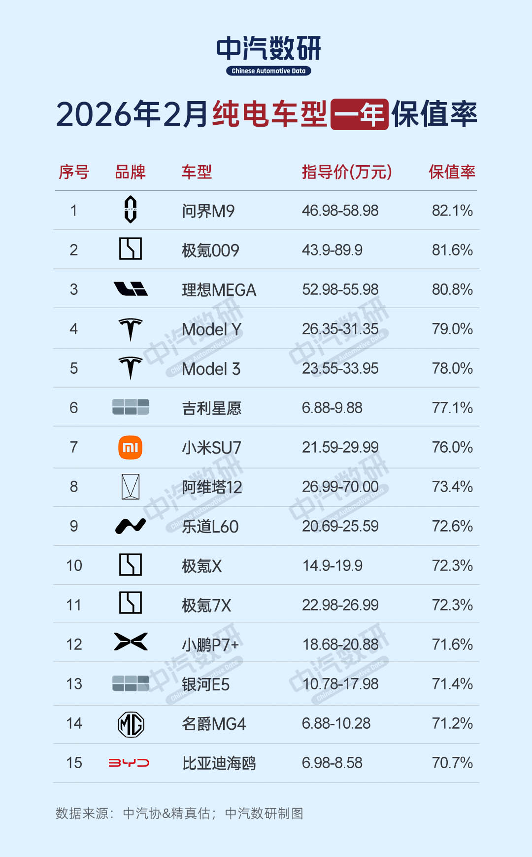 2026年2月新能源汽车保值率榜（纯电&插混）