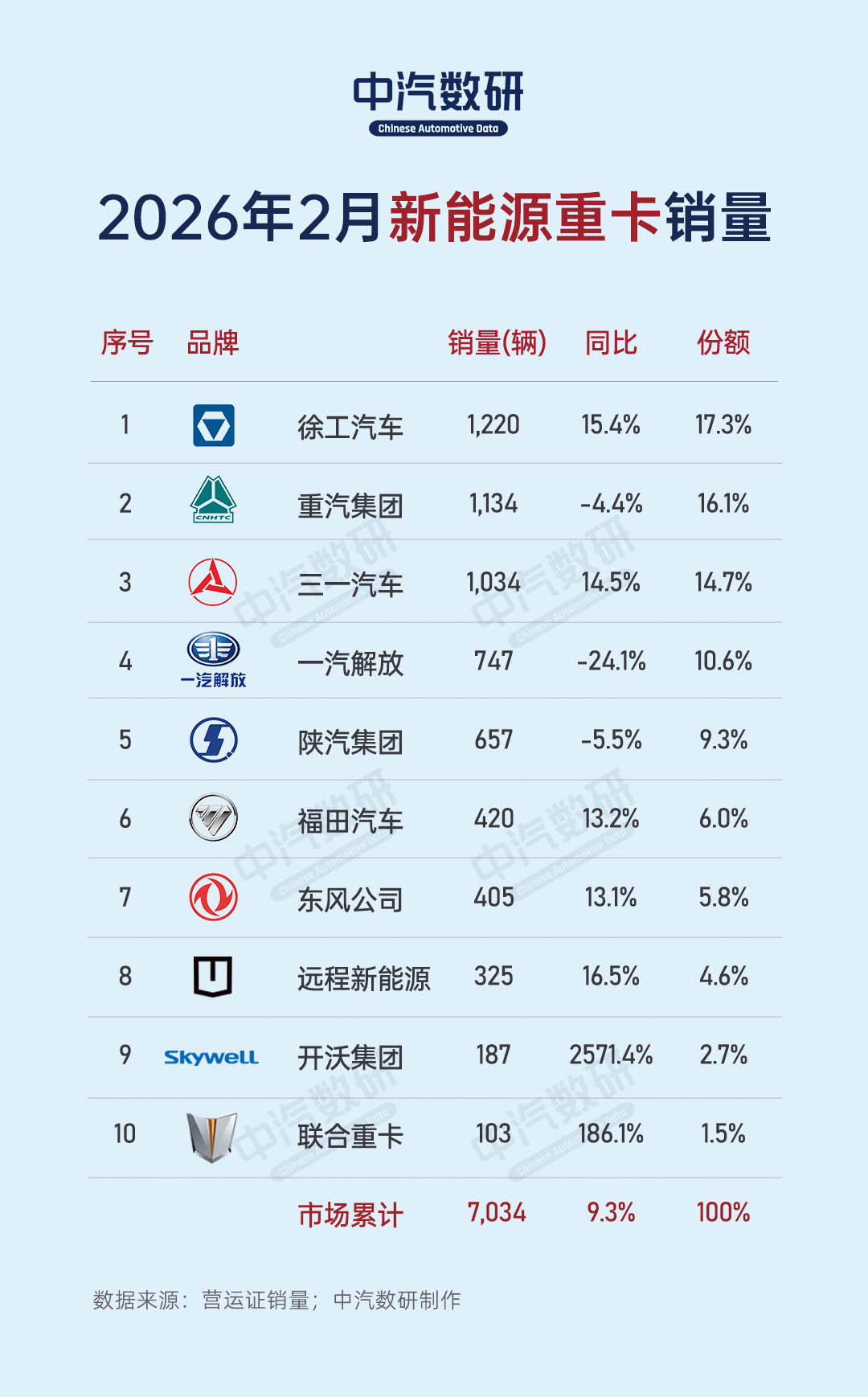 2026年2月及1-2月新能源重卡销量榜