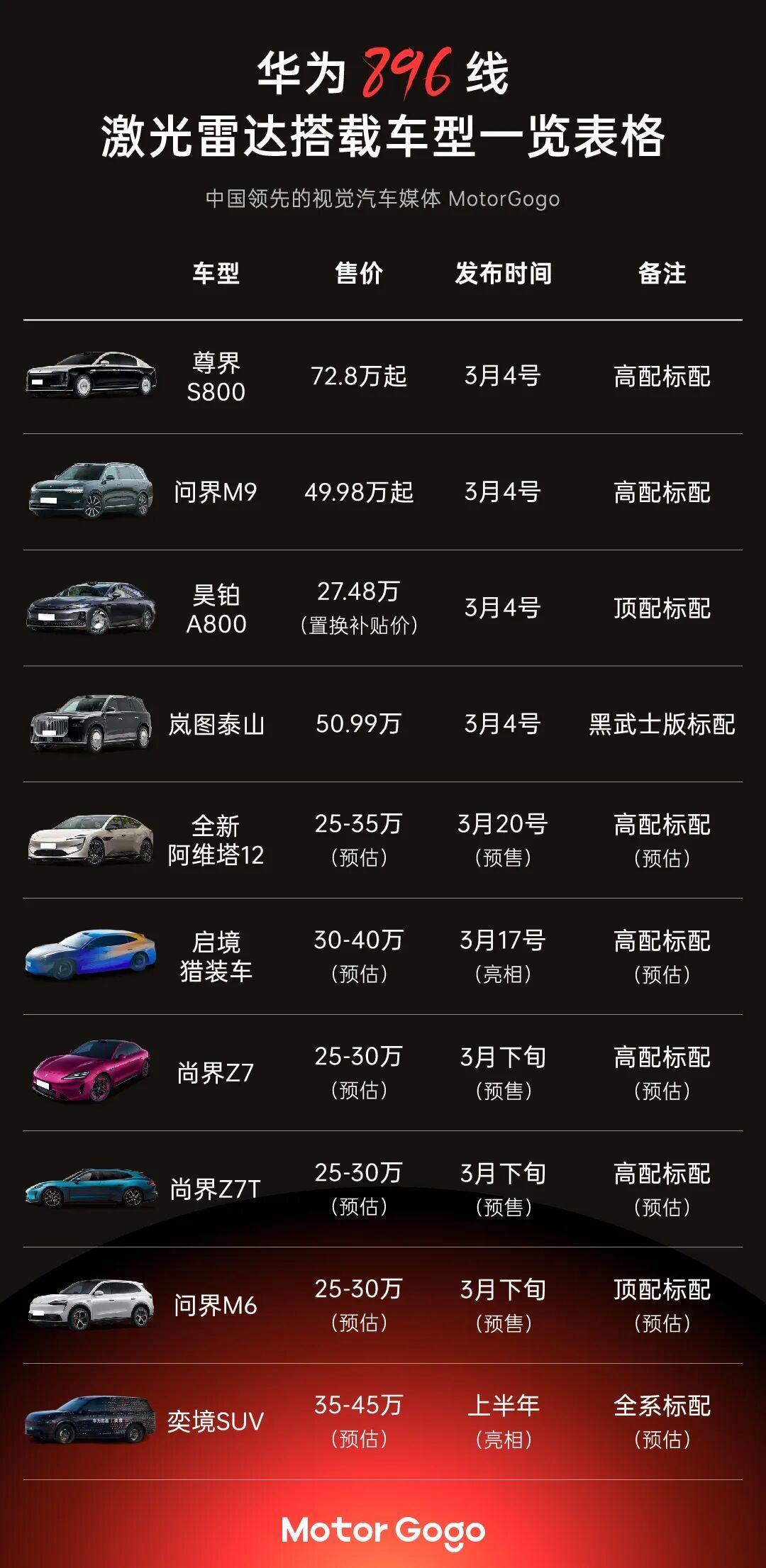 华为896线激光雷达落地十车全收录