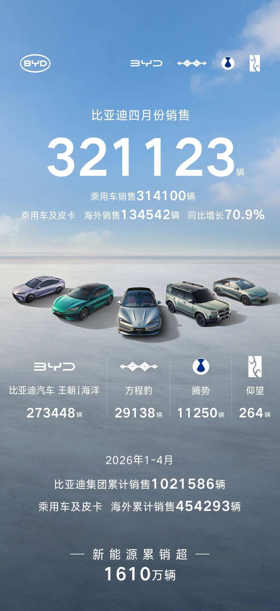 月销31万，出海涨七成：在北京车展包馆，比亚迪又讲新故事