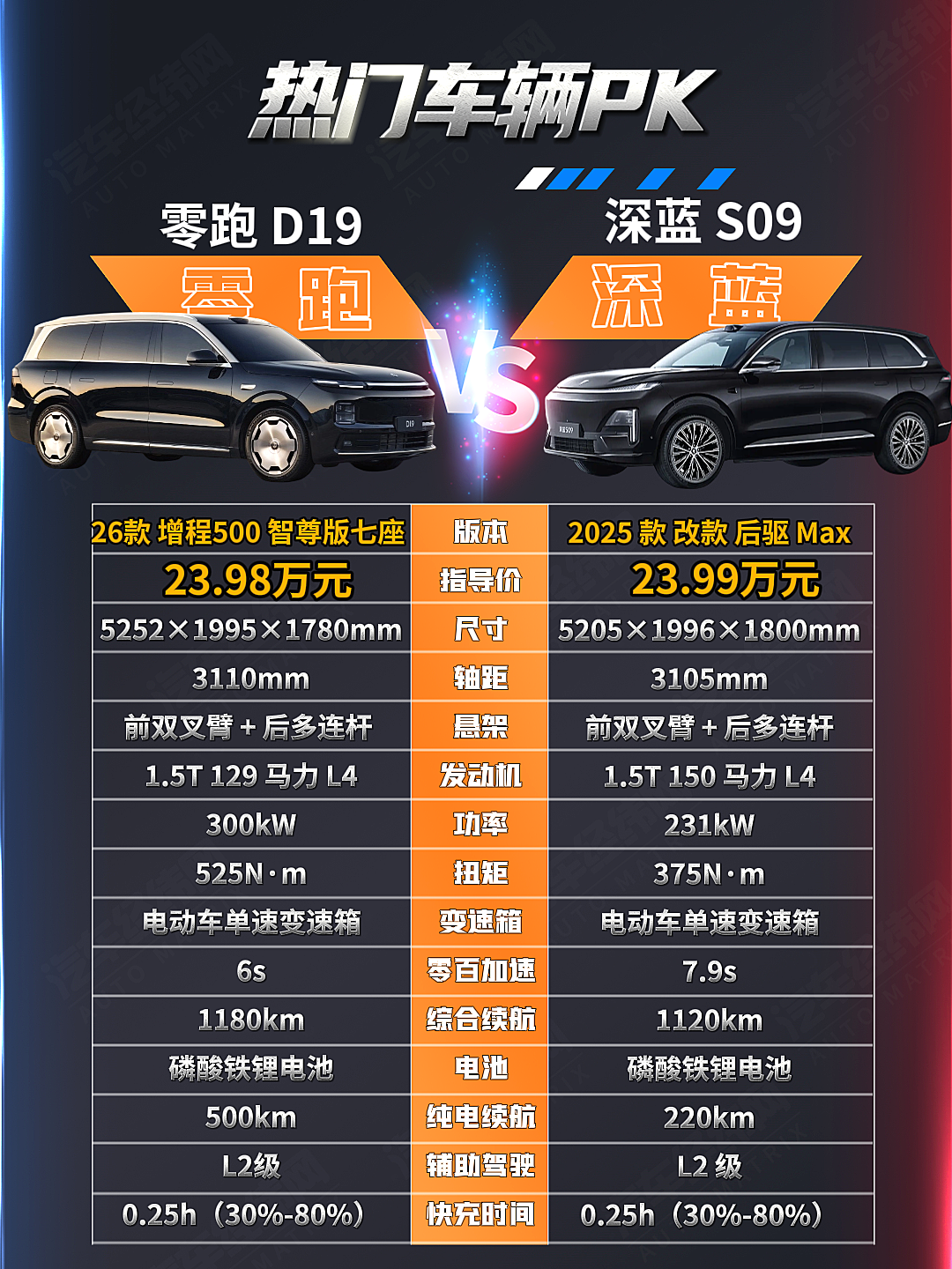 20万增程大SUV对决 零跑D19与深蓝S09谁更能打？