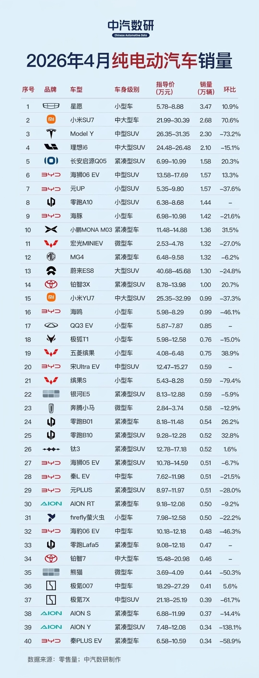 四月纯电车销量榜TOP40