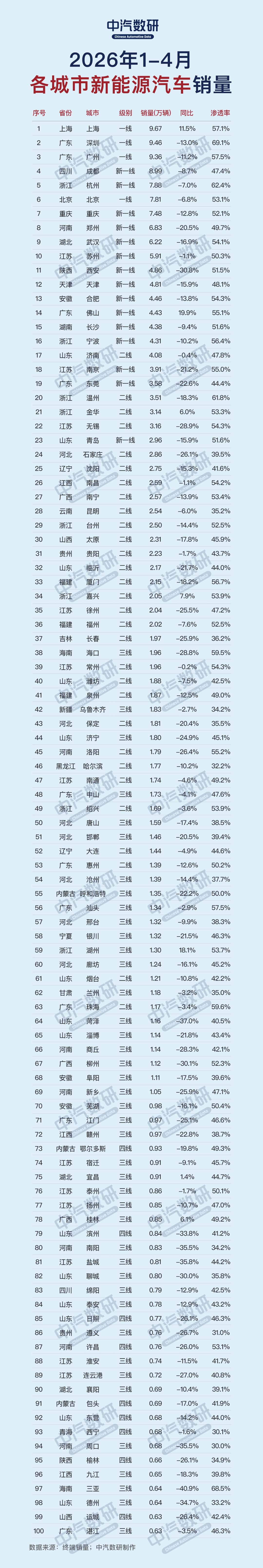 2026年1-4月中国各大城市新能源汽车销量TOP100