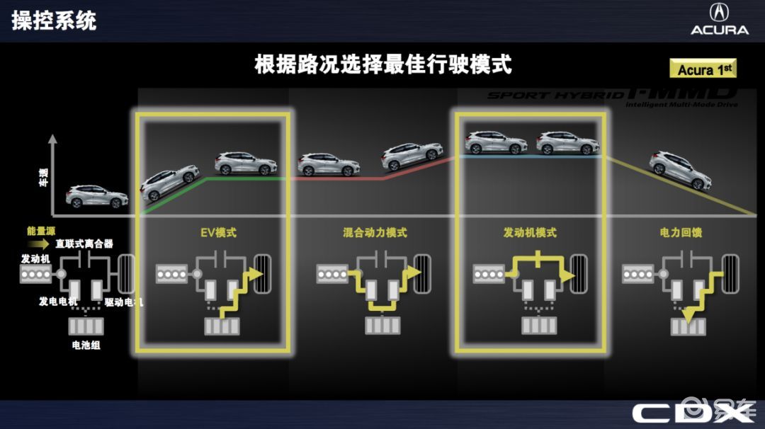 讴歌cdx四轮驱动-电机-油耗-易车