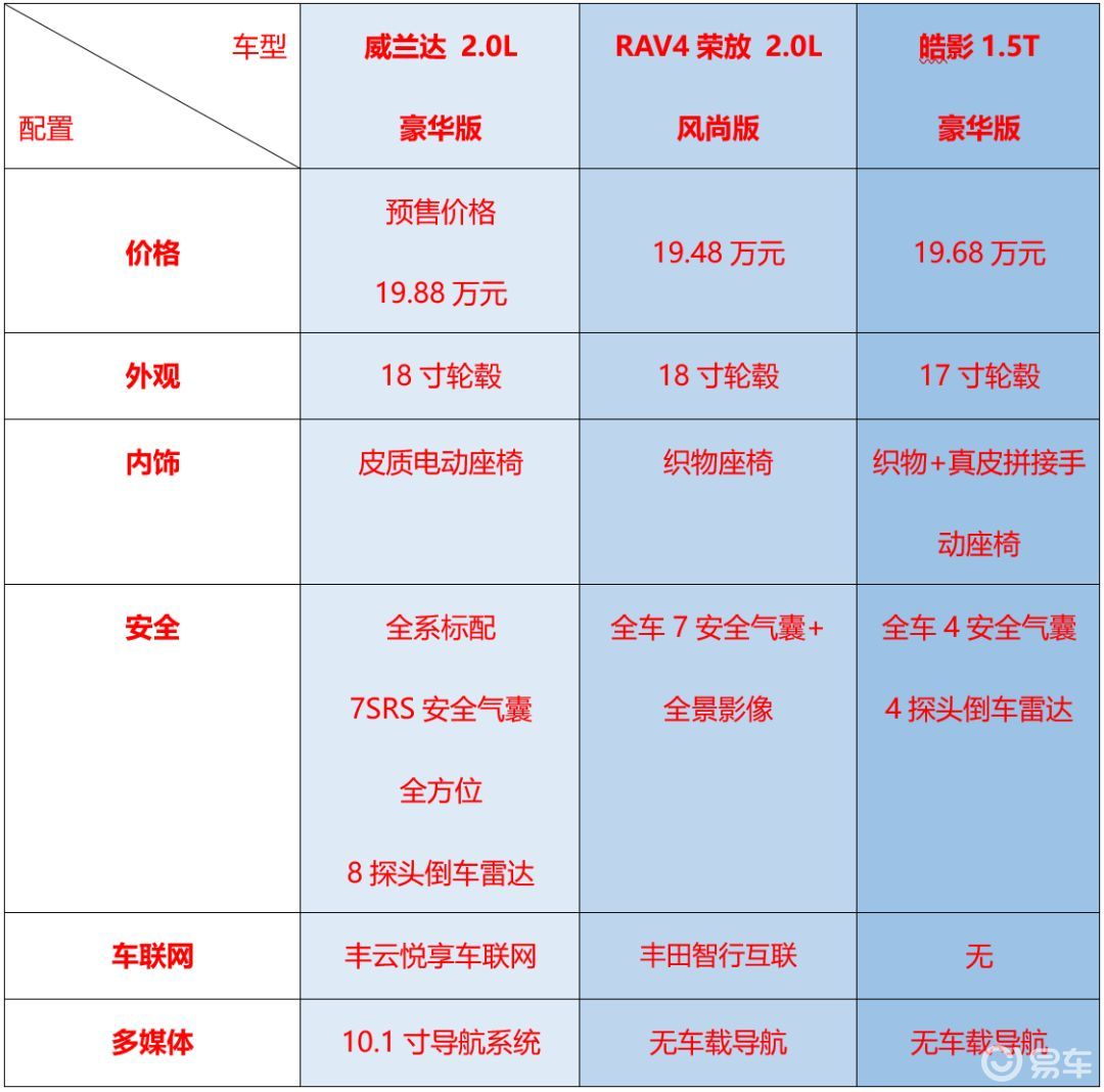 高,价格低等优势 威兰达作为广汽丰田全新tnga-k平台下全新中型suv