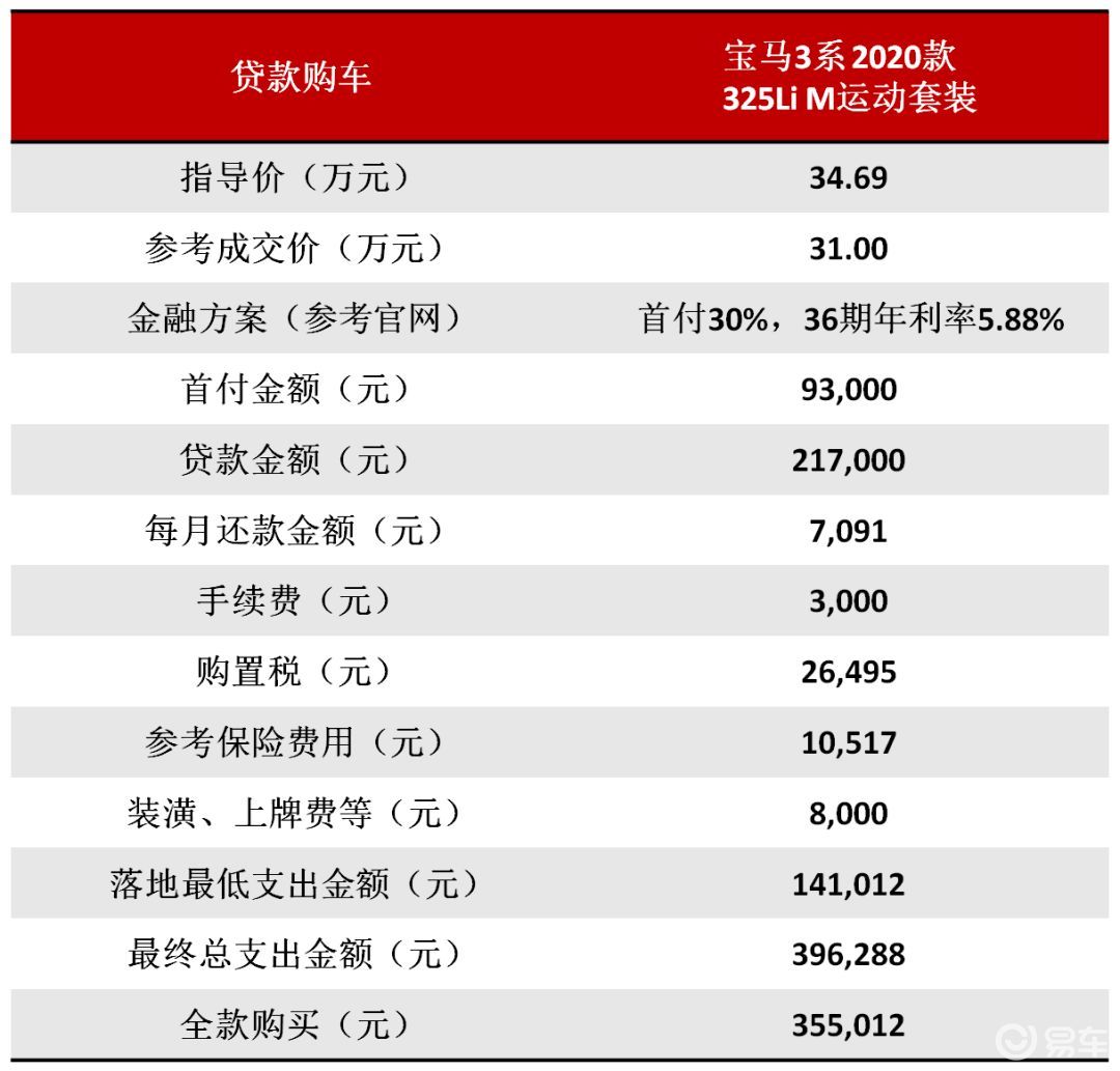 model 3(进口)百公里加速_轴距_首付