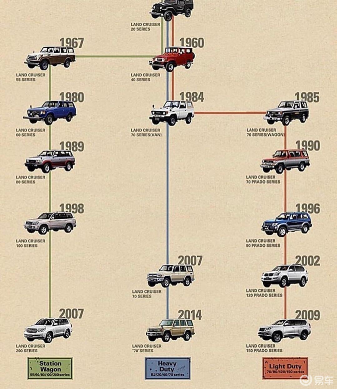 【丰田fj族谱】丰田fj系列的诞生出生于二战后的丰田fj系列,在今后的