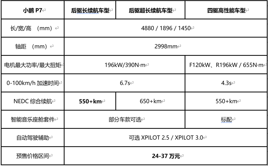 用model 3的价格,买辆小鹏p7靠谱吗?