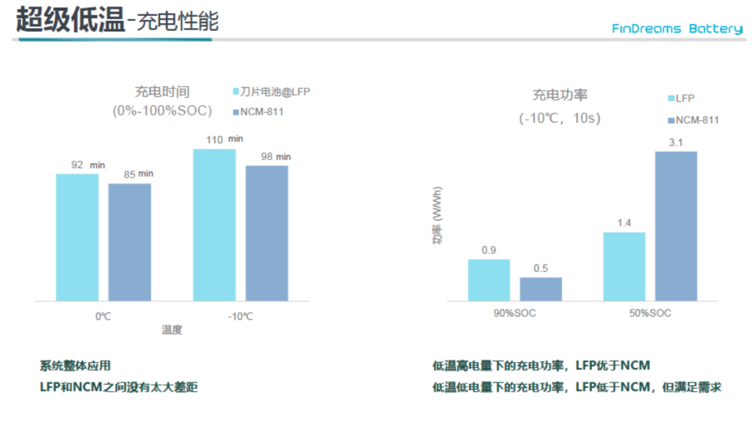 而低温低电量的充电功率下,刀片电池虽低于三元电池,但可以满足需求.