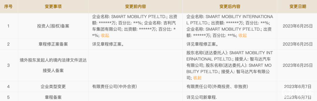 和smartmobility international pte.ltd.成為控股股東,分別持股50%.