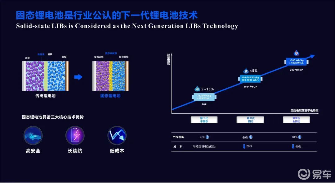 上汽将于2024量产368wh/kg半固态电池_易车