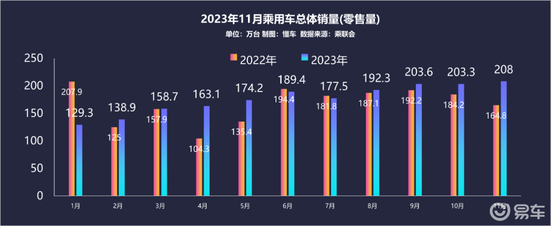 11月厂商销量：新能源渗透率破40%，比亚迪300万稳了