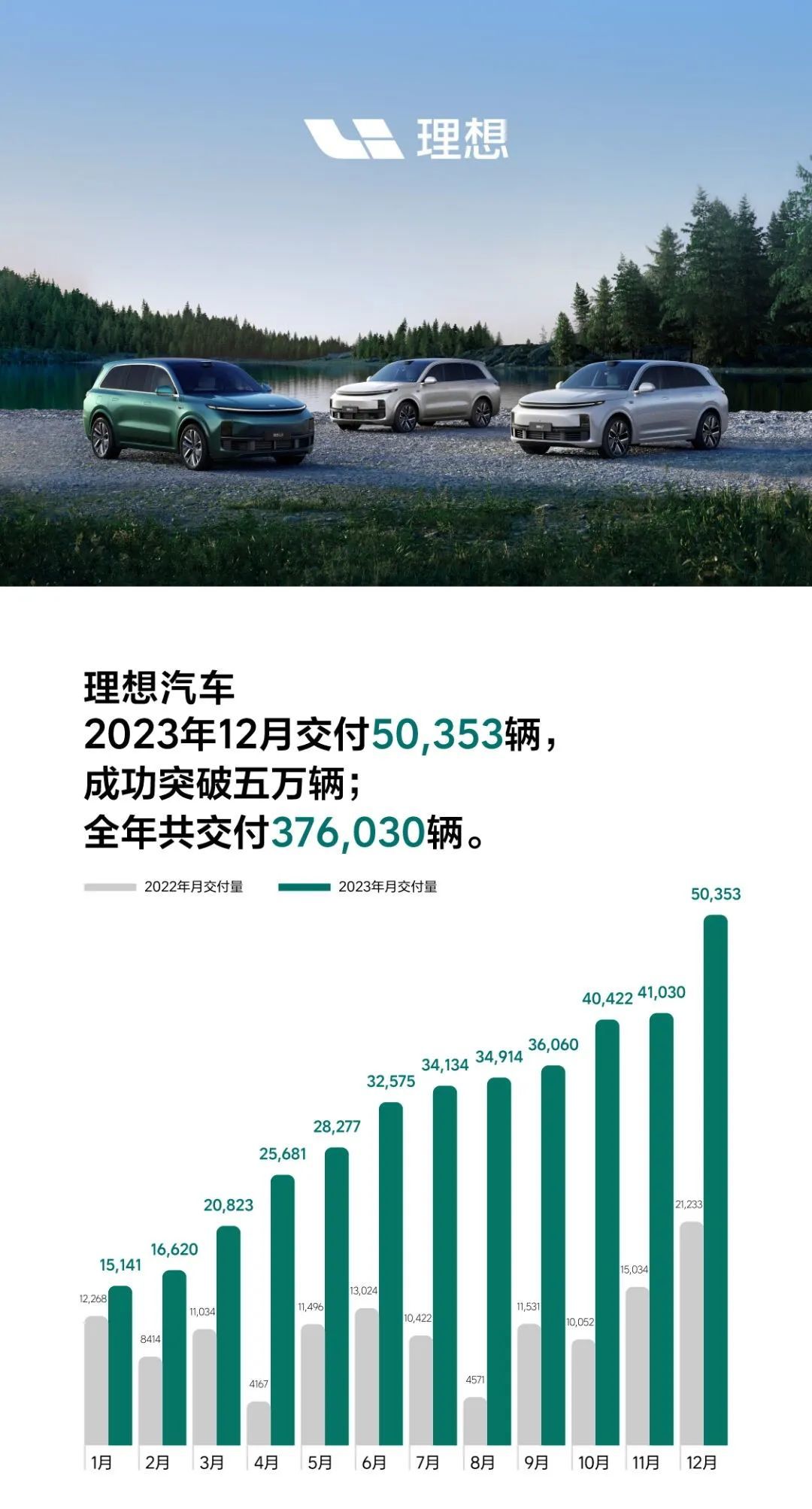 理想月销量破5万，比亚迪完成300万目标！