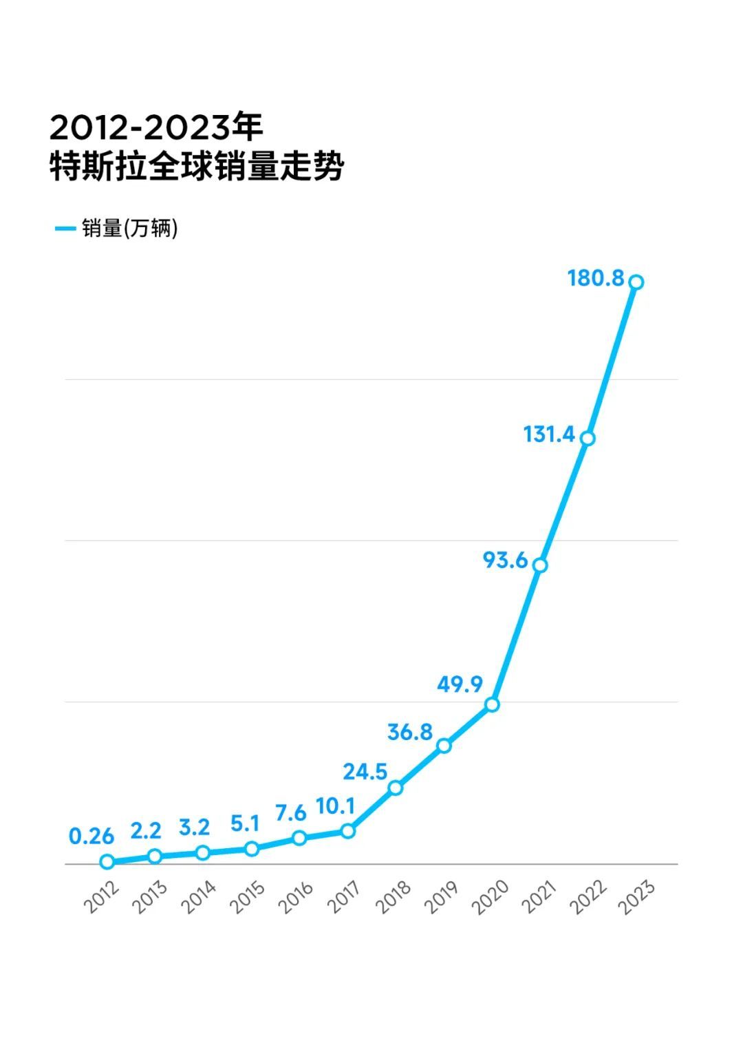 每6秒就诞生一位车主！特斯拉2023年全球交付181万辆