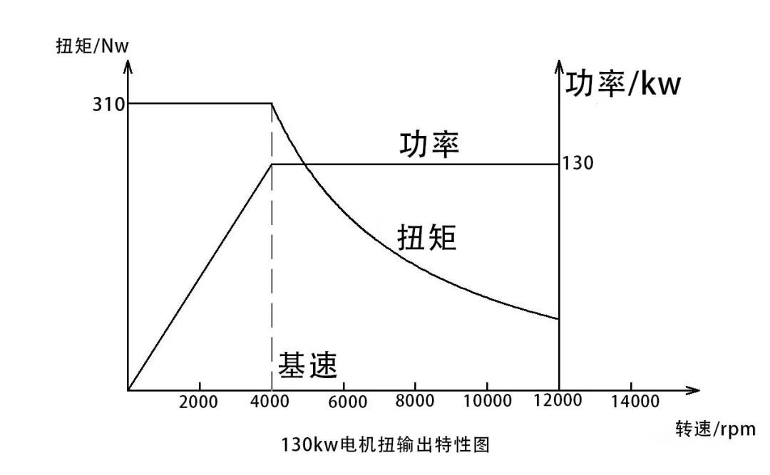  電機頻率增加轉(zhuǎn)速_電機轉(zhuǎn)速和頻率怎么換算