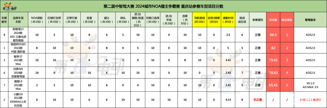 第二届中国智驾大赛重庆站城市NOA赛，阿维塔12夺冠