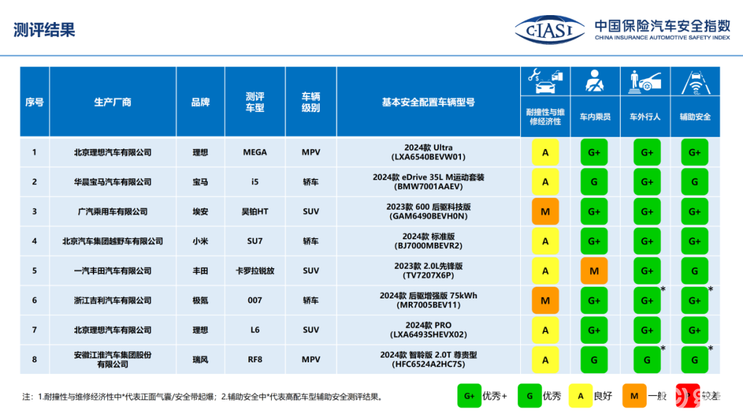 中保研最新碰撞结果出炉 一汽丰田卡罗拉锐放表现最差