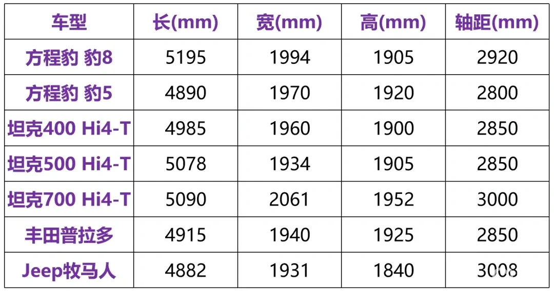 标配华为智驾的方程豹 豹8上市，最紧张的是理想？