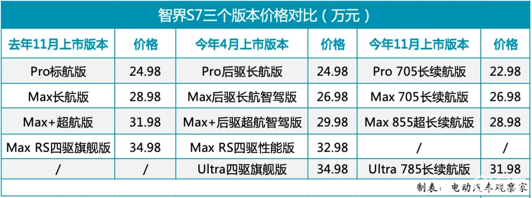 一剑磨三次，华为一定要“救”智界S7