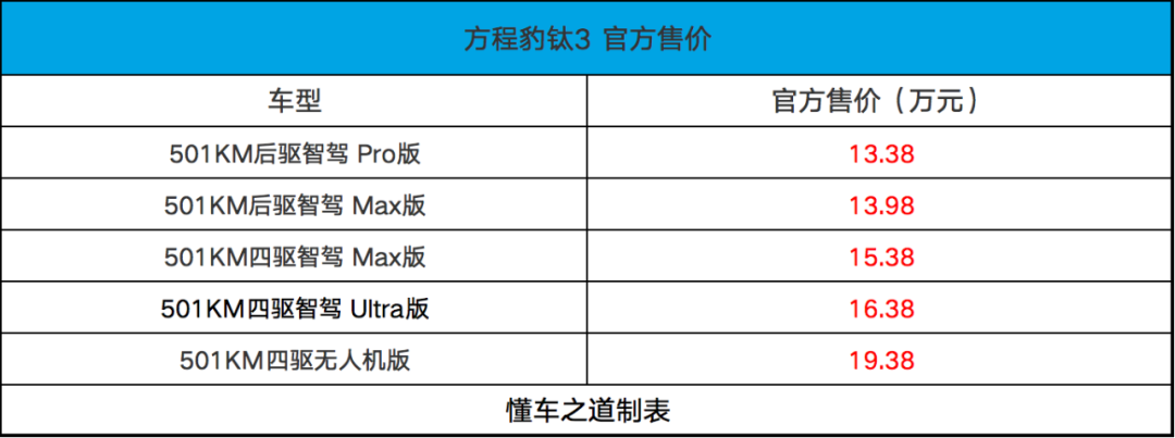 方程豹钛3售13.38万起，配一键漂移
