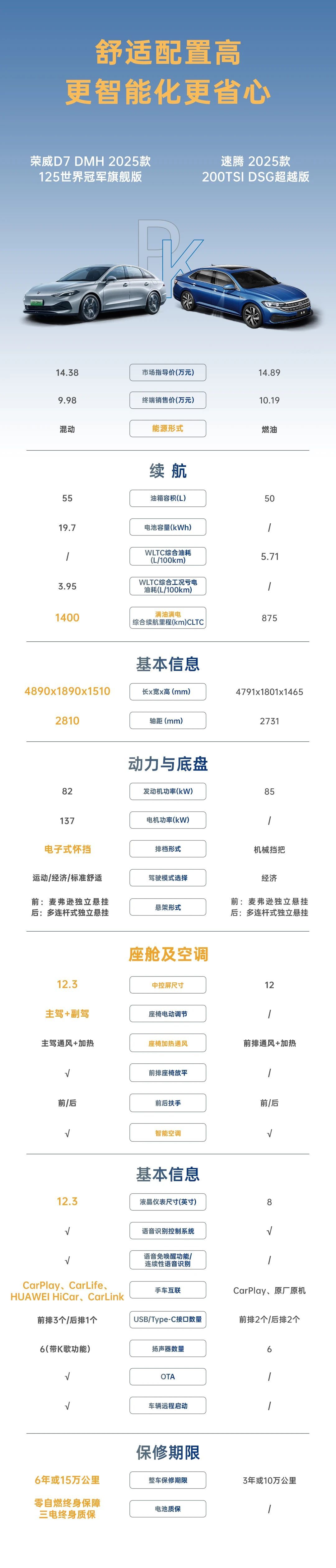 10万预算，荣威D7 DMH 对比大众速腾，谁更值？