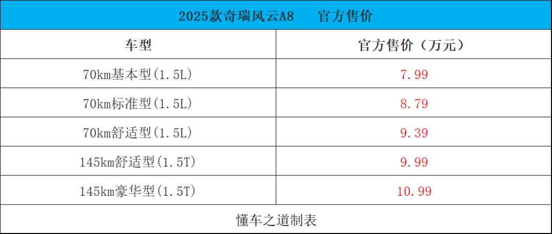 奇瑞风云A8售7.99万起，1400km+续航