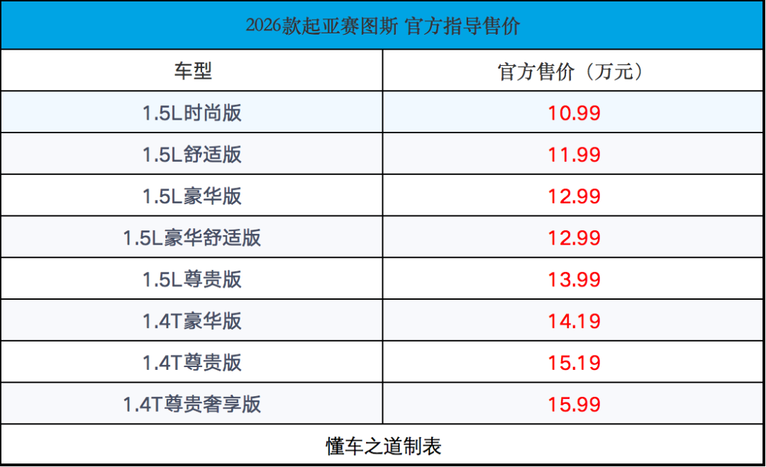 史上全球最低价，2026款起亚赛图斯售7.79万起