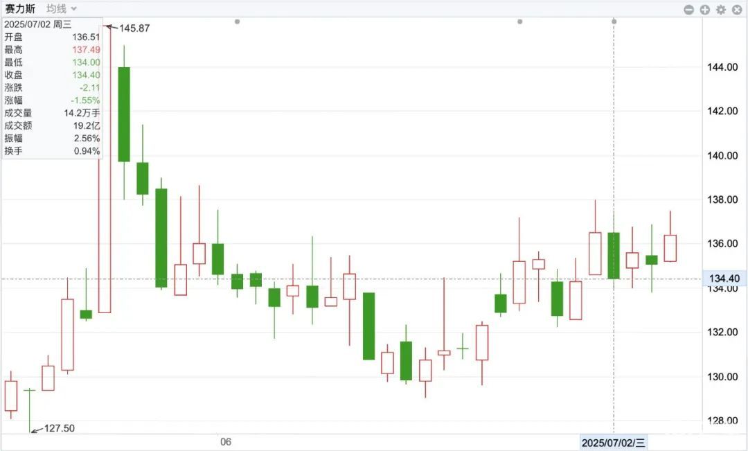赛力斯股价下跌 8e5d2aa004594e7b99502dd5854bdadf.jpeg