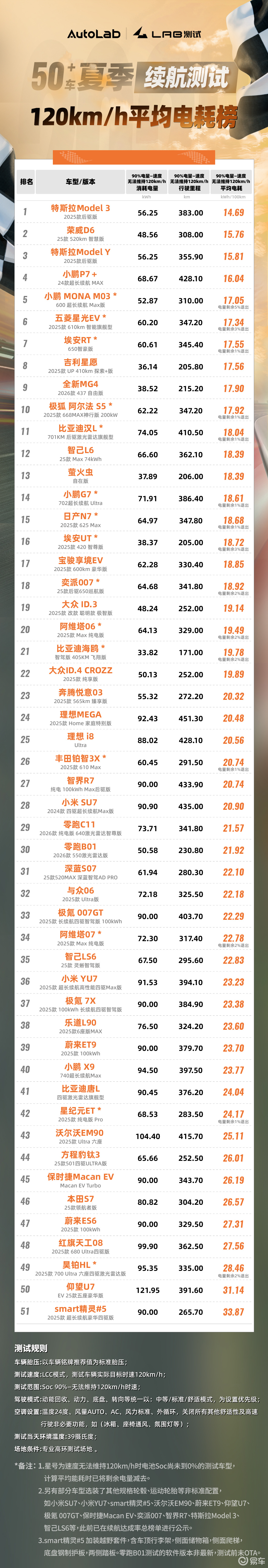 续航达成率榜单正式公布
