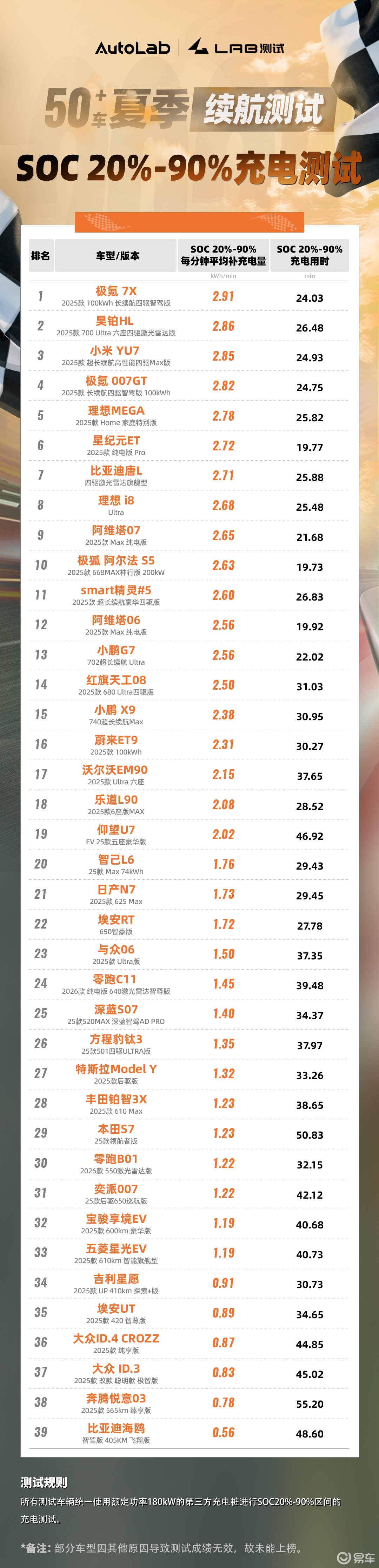 51车夏季续航测试 | 充电速度、空调降温测试成绩公布