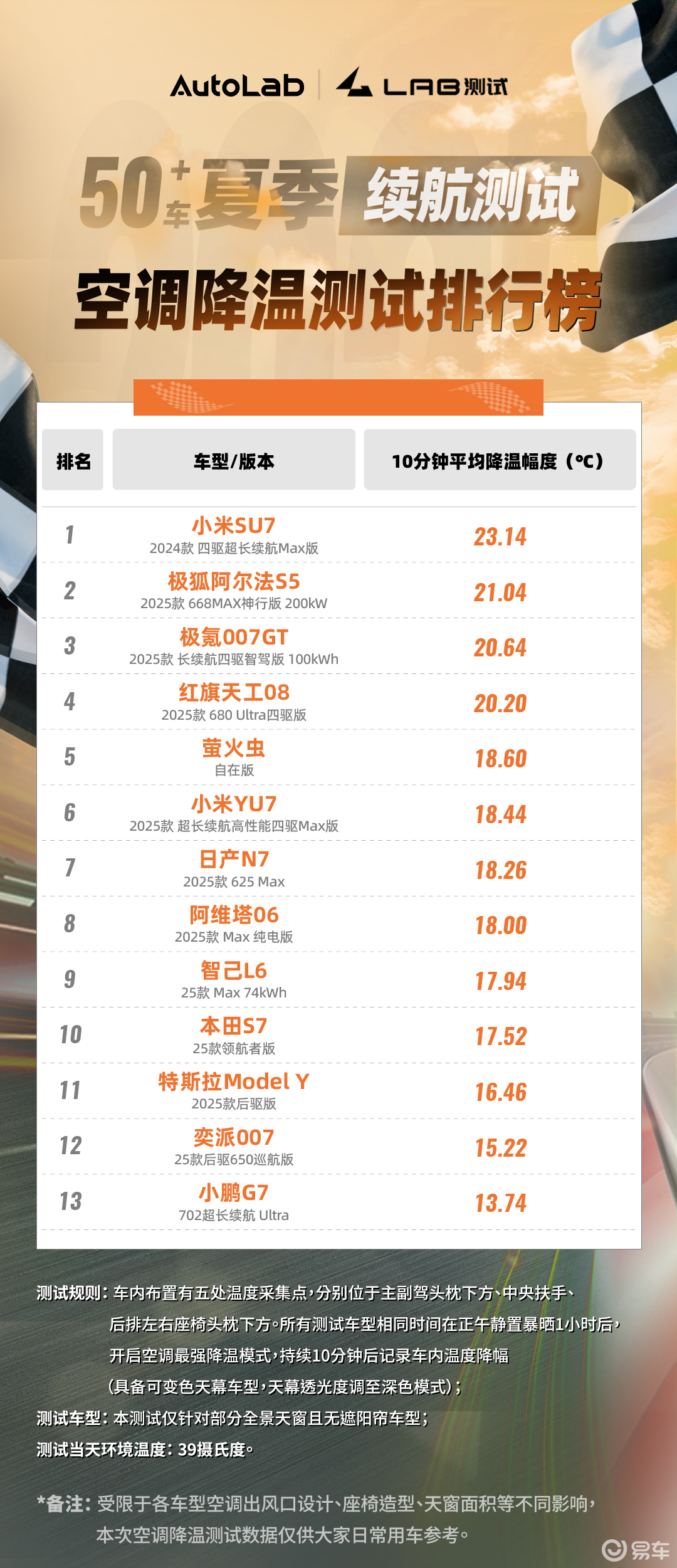 51车夏季续航测试 | 充电速度、空调降温测试成绩公布