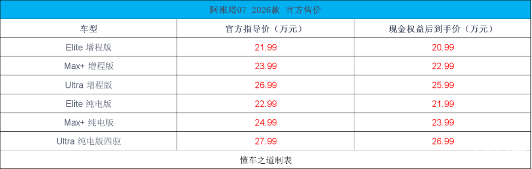 阿维塔07 2026款,售21.99万起