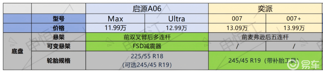 增程篇：长安启源A06与东风奕派007/007+对比