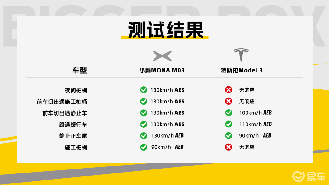 把AES打到13万内，实测小鹏MONA主动安全能力