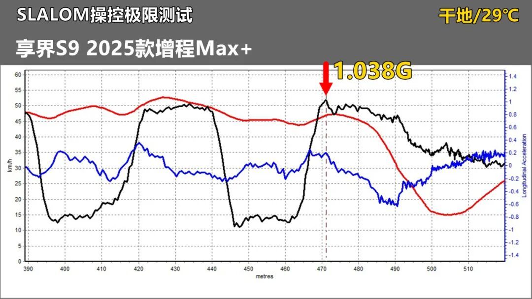 享界S9操控极限测试,车身太笨极限较低