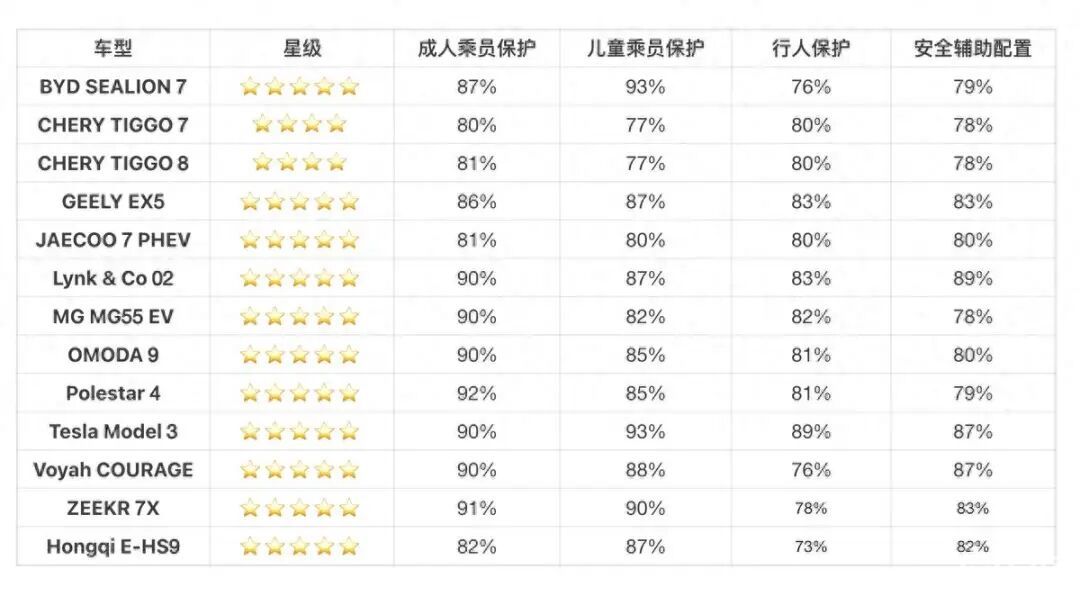 Euro NCAP五星榜单“霸榜”,中国车用安全征服欧洲