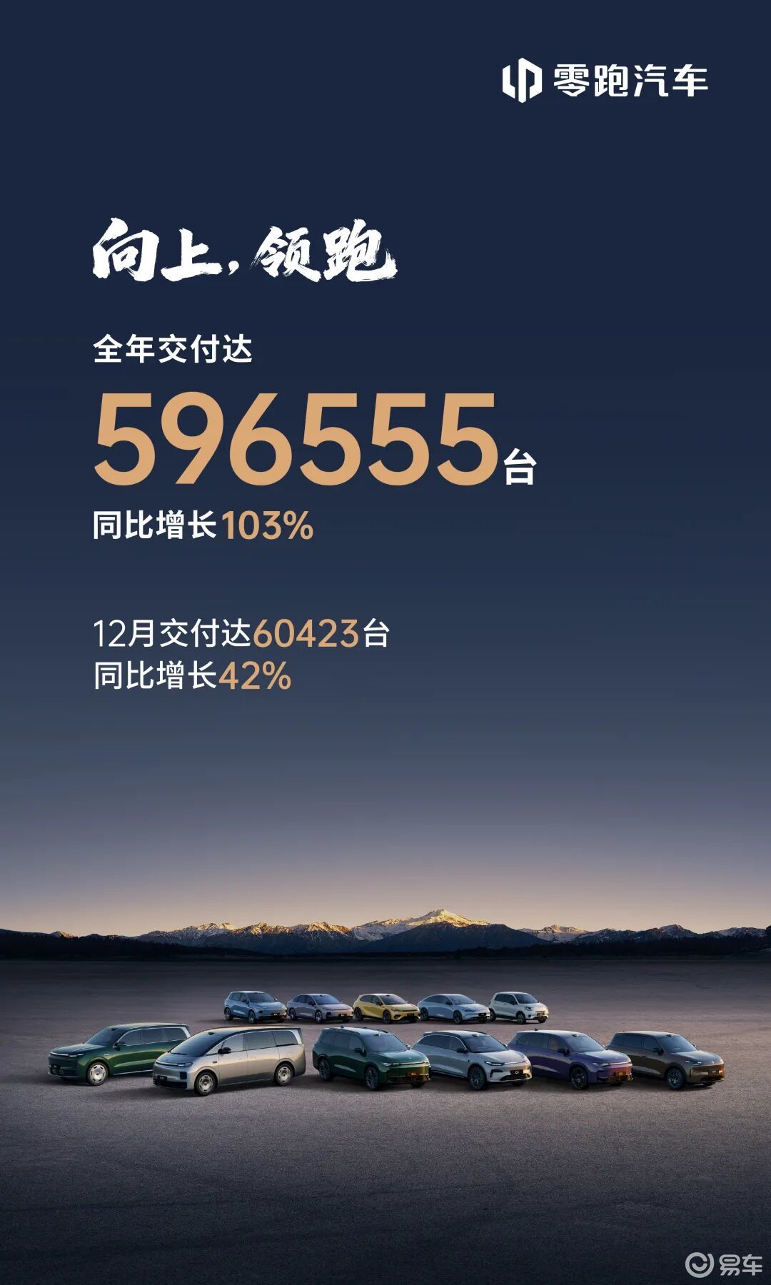12月零跑销量60423辆，同比增42%，全年近60万辆