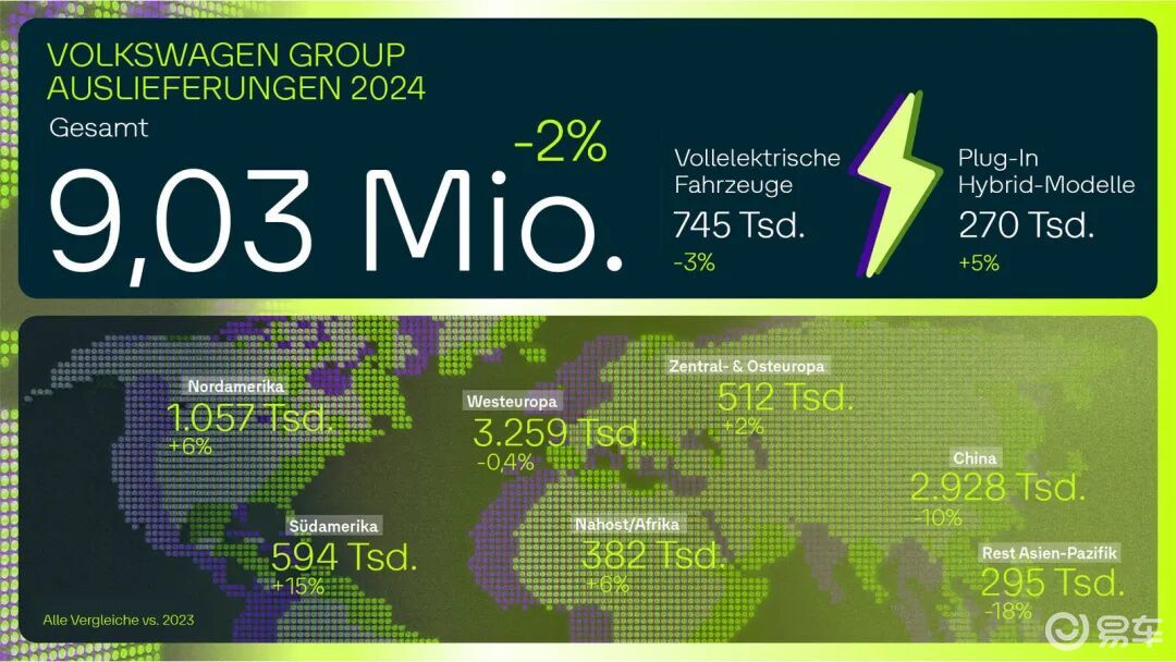 中国年销292万辆！大众汽车2025年销量公布
