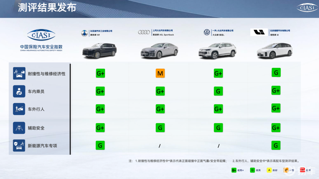 C-IASI中保研测试：2025年第2次结果汇总