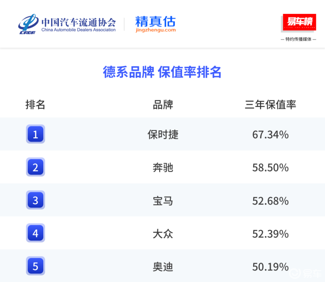 三年保值率榜：传祺超了宝马？新能源无一车过60%