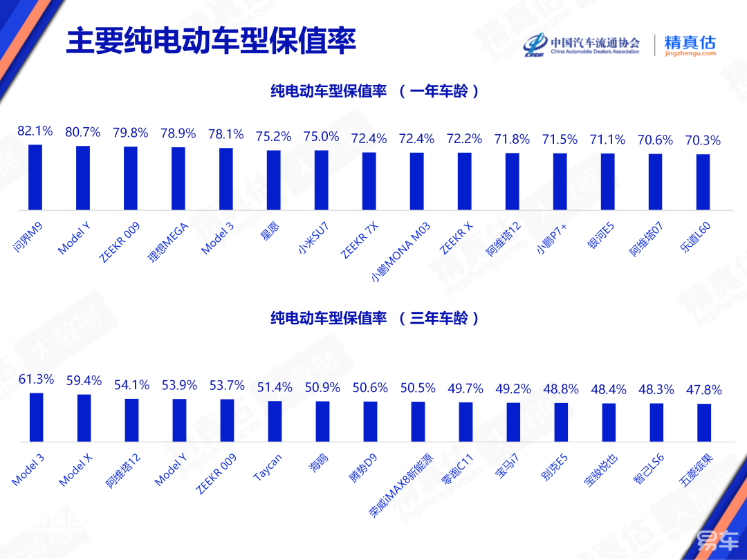 新能源和燃油车保值率谁更低？调查结果颠覆认知