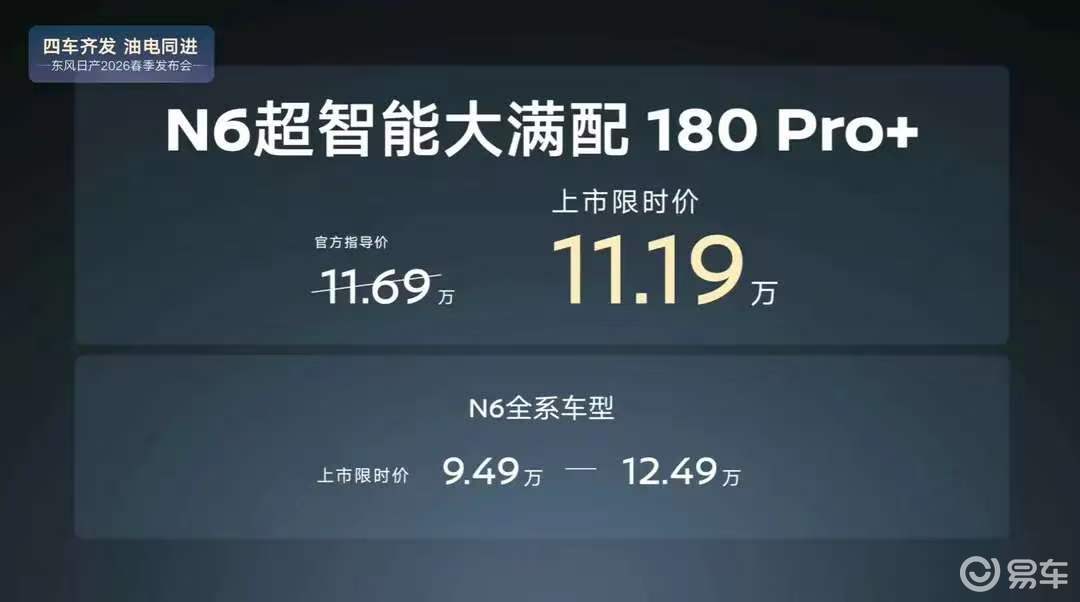 详细阅读:日产N6新版本上市,限时11.19万,Momenta智驾 日产N6新版本上市,限时11.19万,Momenta智驾