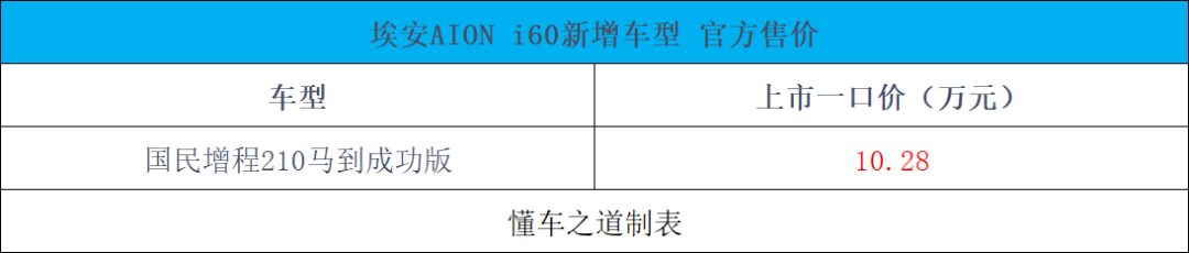埃安AION i60增程版新车型，一口价10.28万元