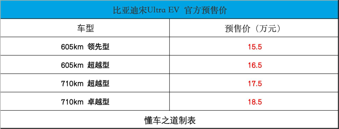 比亚迪宋Ultra EV预售15.5万起