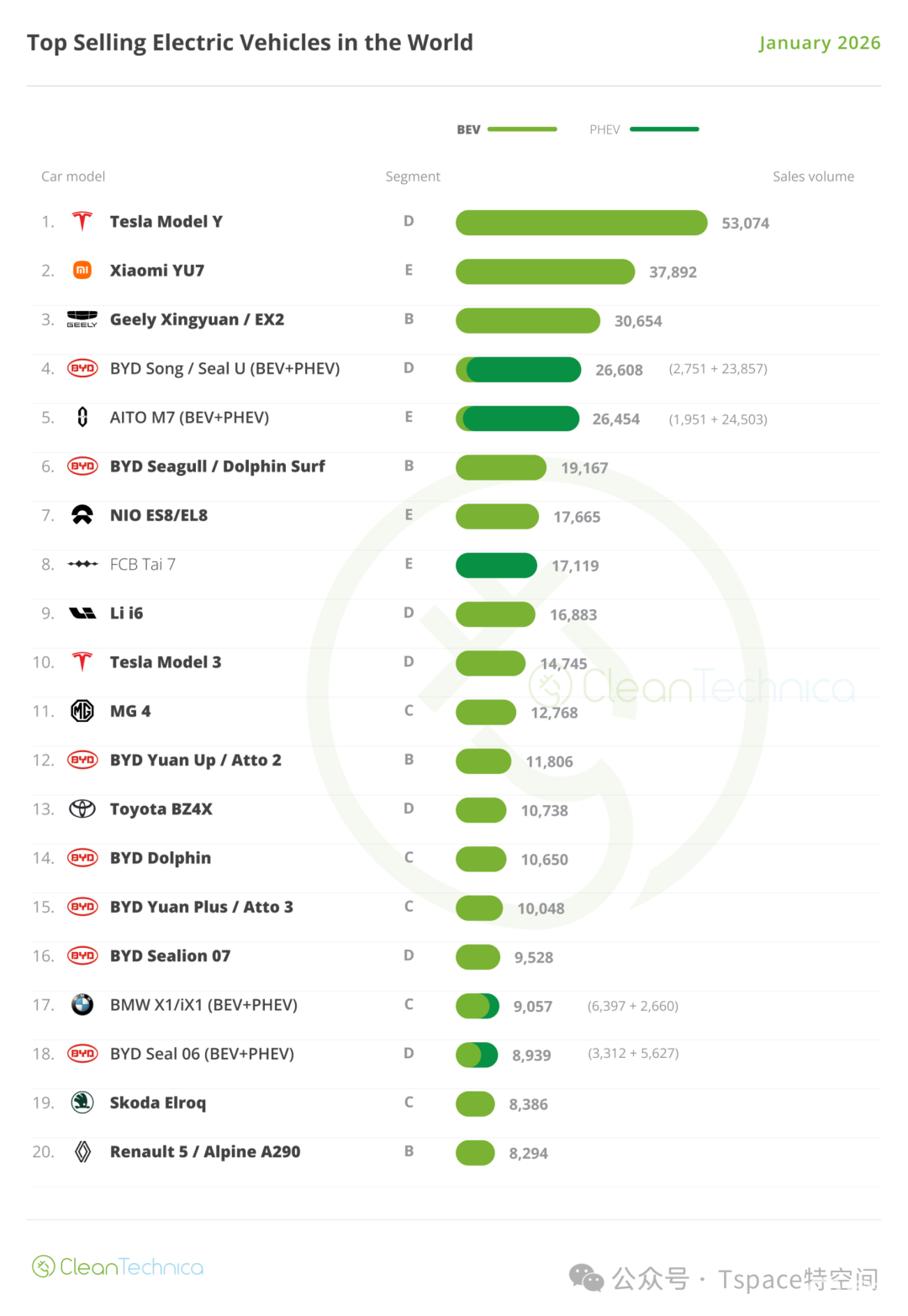 全球新能源车1月销量报告出炉：Model Y稳居销冠