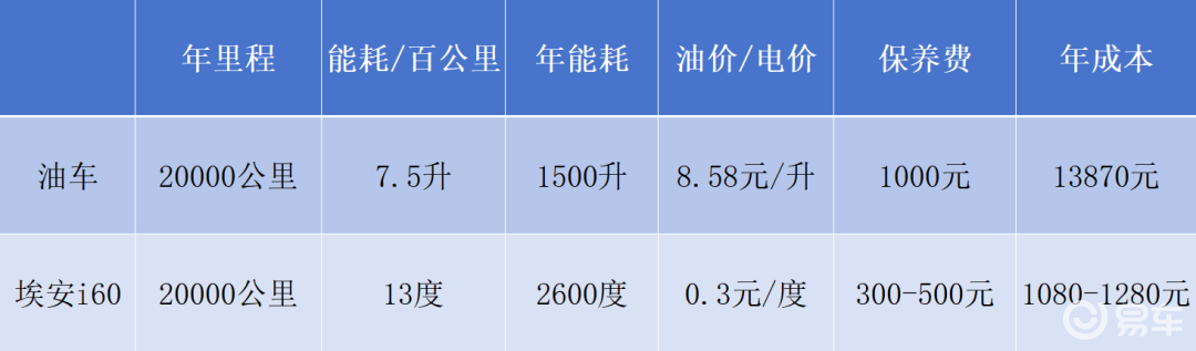 油价暴涨开不起车!埃安i60车主:一个月油费开一年