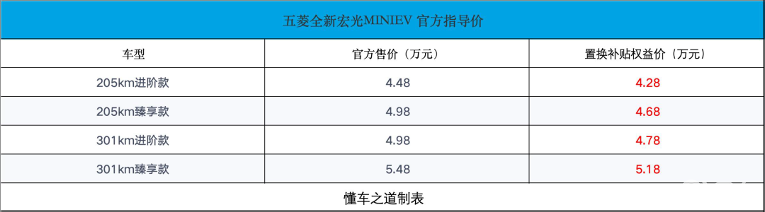 不给友商机会？第五代宏光MINIEV售4.48万起